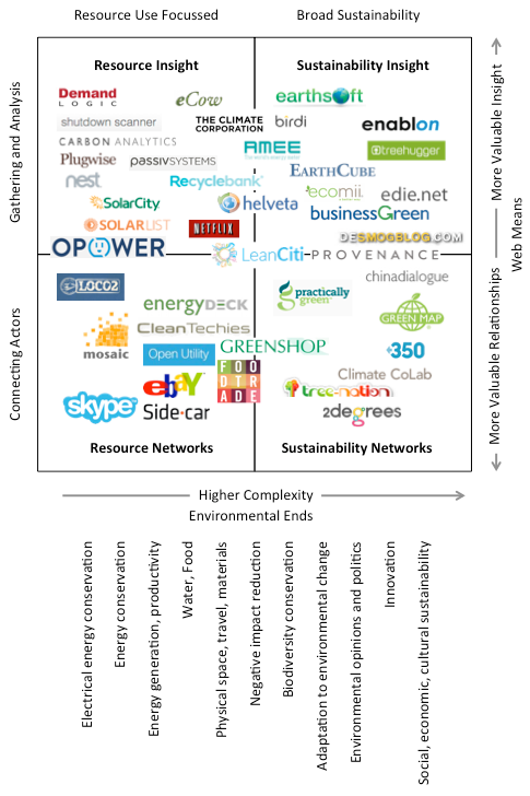 Four-quadrant matrix classifying companies by sustainability focus and type of web interaction, with categories like Resource Insight, Sustainability Insight, Gathering and Analysis, and Connecting Actors