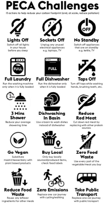 Infographic titled "PECA Challenges" showing 15 actions to reduce carbon footprint, each with an icon and description