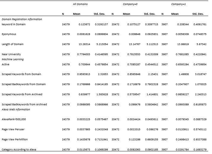 Statistical table comparing domain characteristics for all domains, non-company domains (Company=0), and company domains (Company=1), showing N, Mean, and Standard Deviation for various metrics.