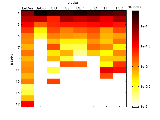 Distribution of the nodes per cluster (column) and k-index (row). Cells are colored to form a heat map indicating the density (log scale).