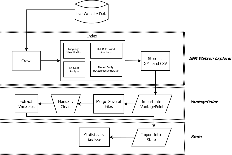 Process flow diagram illustrating data processing from live website data through IBM Watson Explorer for indexing, VantagePoint for variable extraction and cleaning, to Stata for statistical analysis.