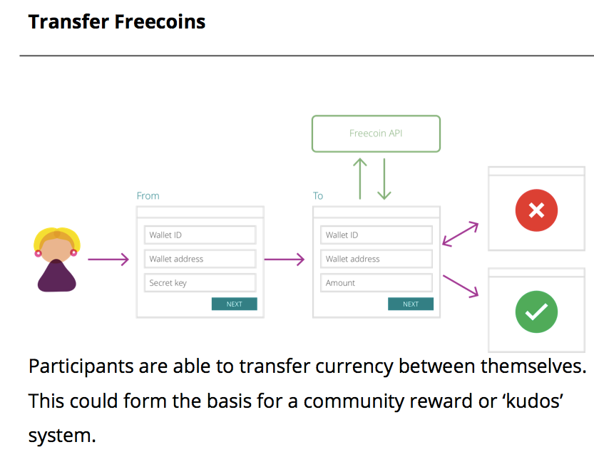 Process diagram showing steps for a participant to transfer Freecoins, including input fields for sender and recipient wallet details and amount.