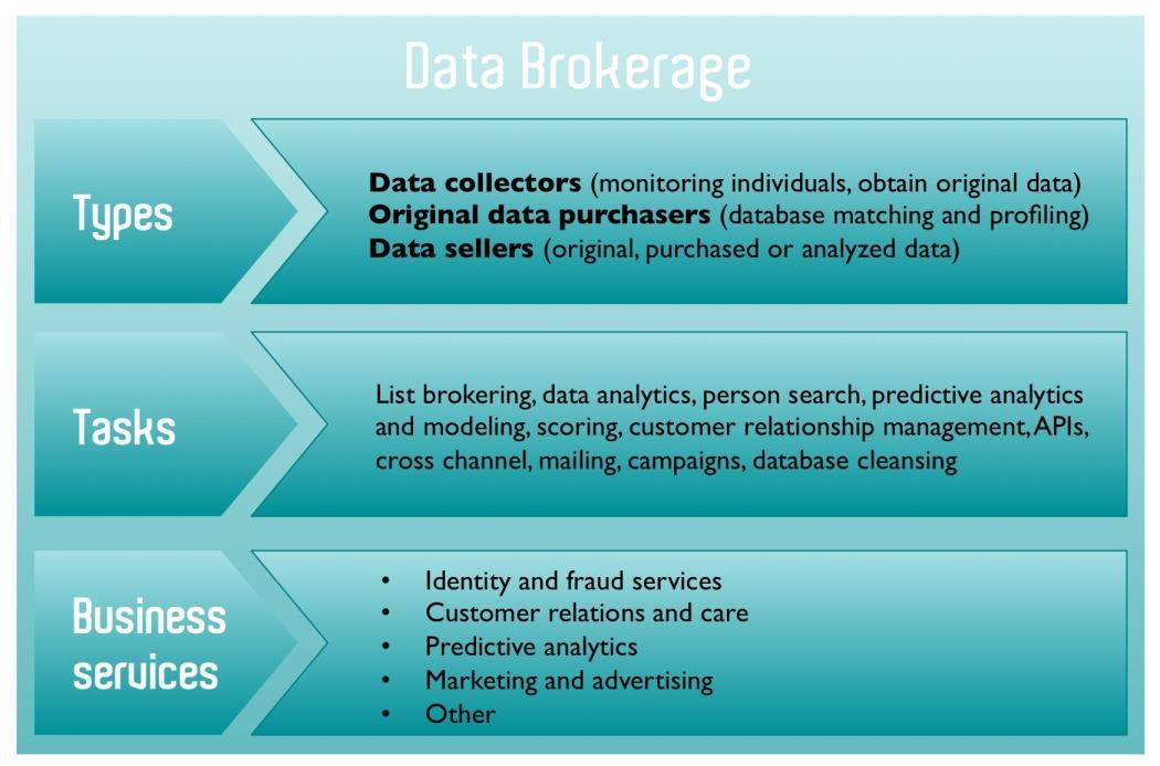 Diagram outlining data brokerage types, tasks performed, and business services offered, providing a structured overview of the industry.
