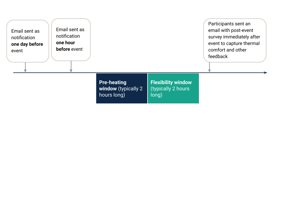 Timeline diagram showing event notifications, pre-heating and flexibility windows, and post-event survey for thermal comfort feedback.