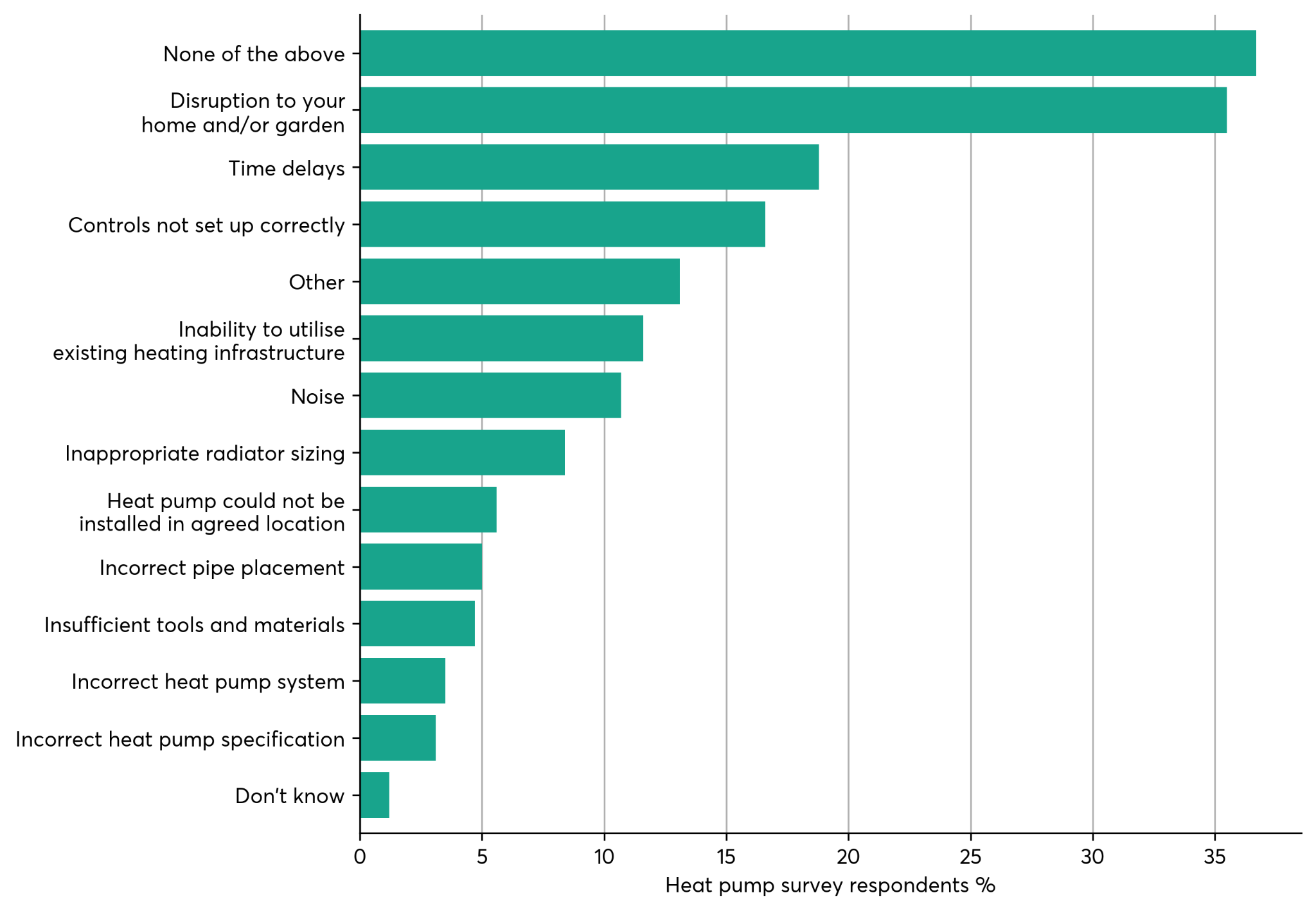 Bar chart showing issues encountered during heat pump installation, by percentage of respondents.