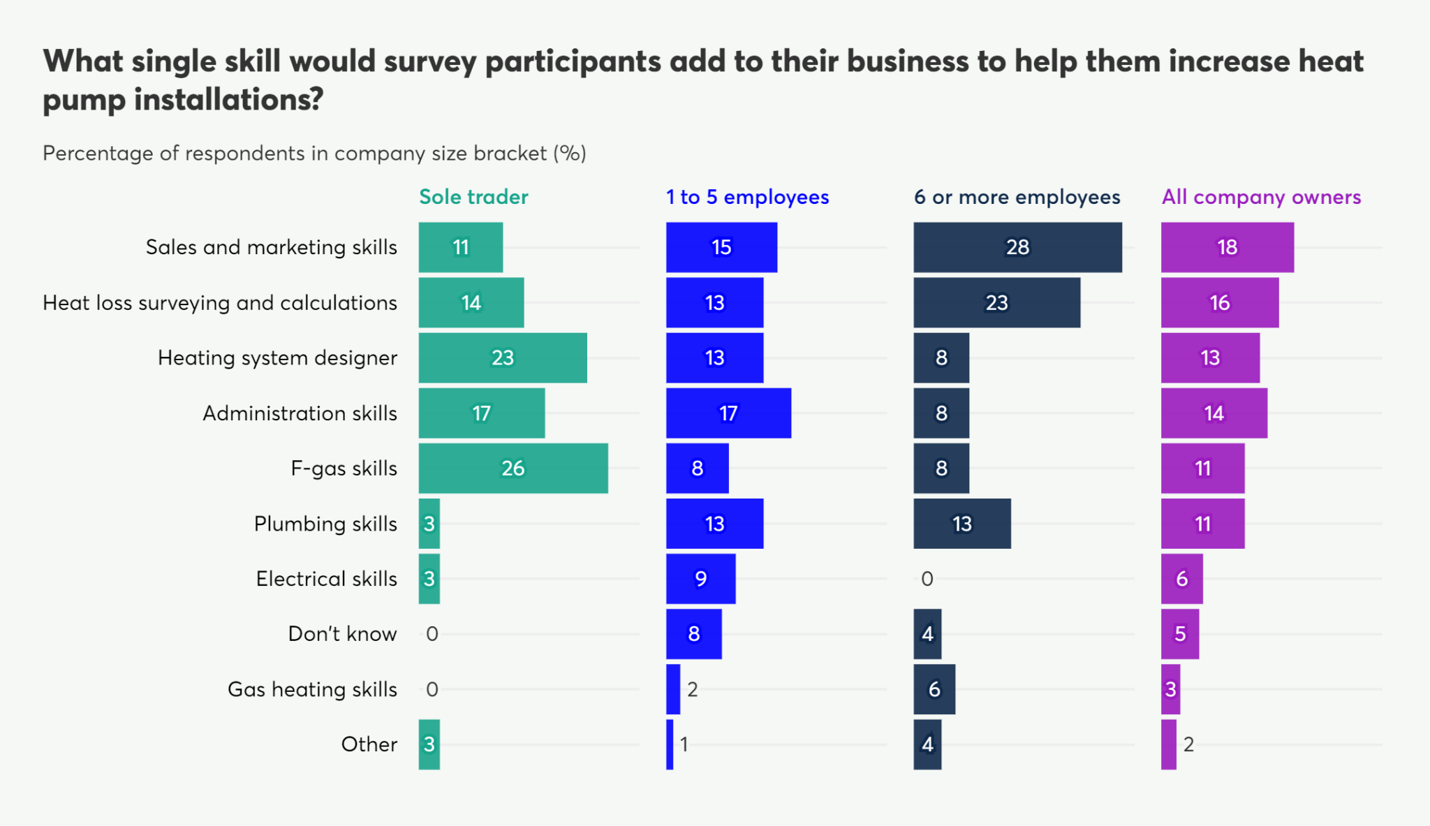 Bar chart showing skills businesses would add to increase heat pump installations, broken down by company size. Skills include sales, surveying, design, F-gas, plumbing, and electrical.