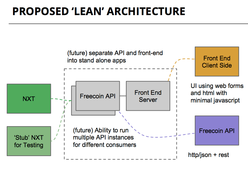 Diagram of a proposed 'lean' Freecoin architecture, showing components like NXT, Freecoin API, Front End Server, and client-side interactions.