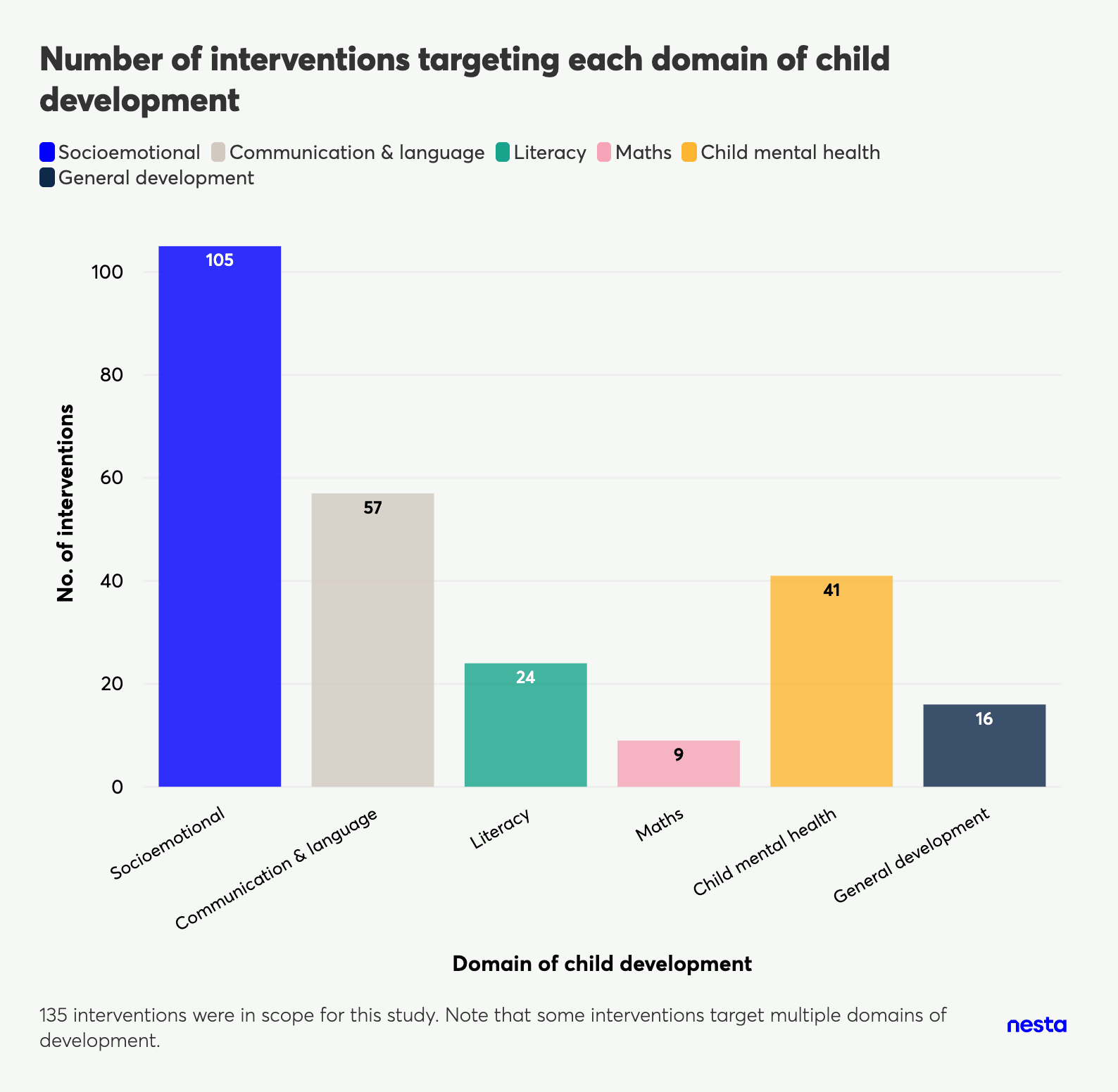 Bar chart showing the number of interventions targeting each domain of child development, including socioemotional, communication & language, literacy, and mental health.