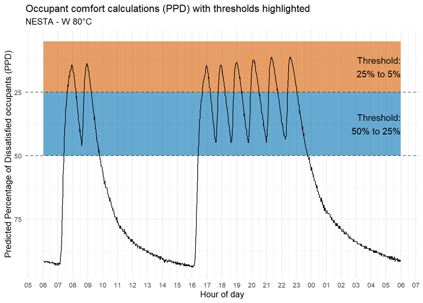 Line graph showing occupant comfort calculations (PPD) for NESTA - W 80°C, highlighting thresholds for dissatisfied occupants.