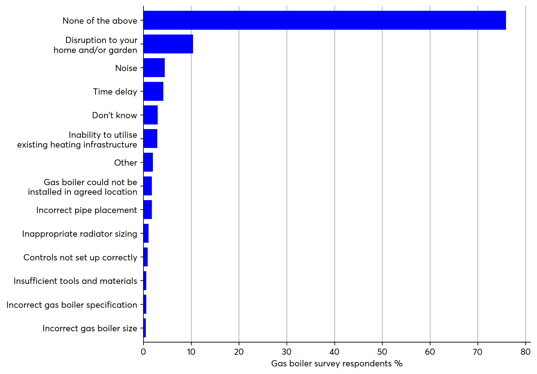 Bar chart showing issues encountered during gas boiler installation, by percentage of respondents.