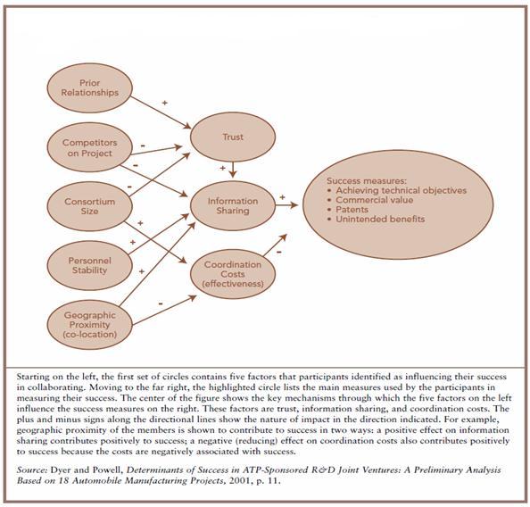 Diagram illustrating factors influencing success in R&D joint ventures, showing relationships between prior relationships, trust, information sharing, coordination costs, and success measures.