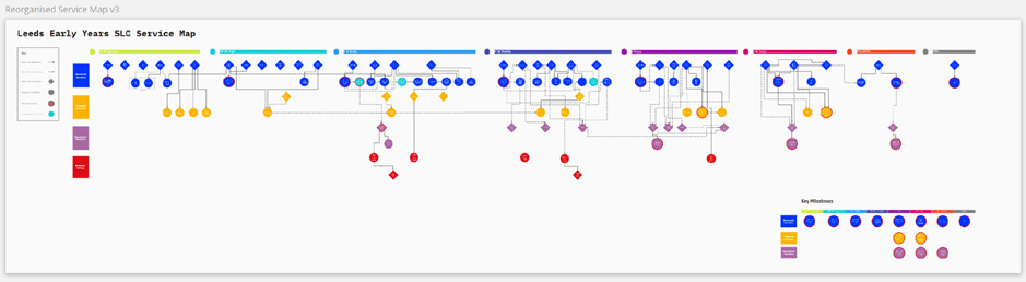 Service map diagram titled "Leeds Early Years SLC Service Map V3" showing interconnected nodes representing services, processes, and key milestones.