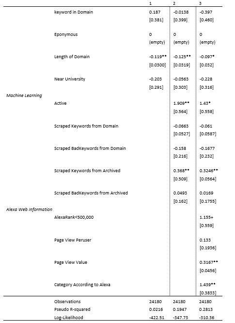 Regression analysis results table showing coefficients, standard errors, and significance for various domain and keyword-related variables across three models.