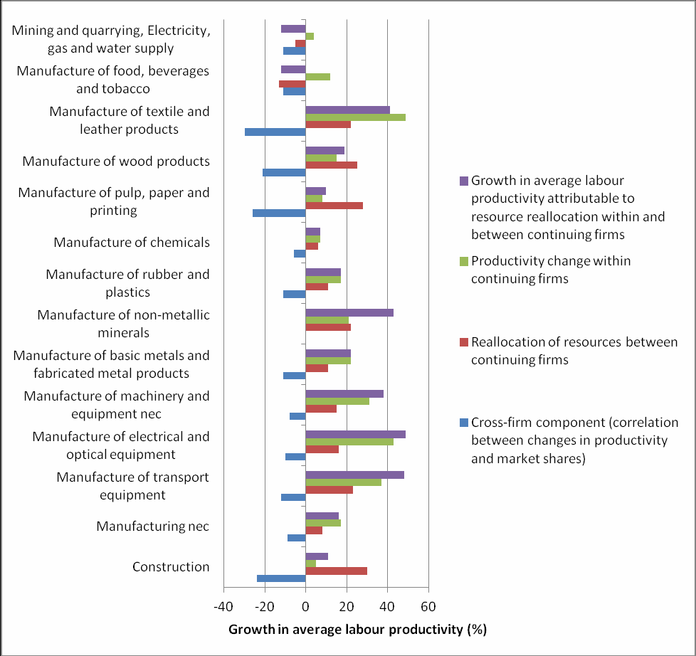 Bar chart showing growth in average labour productivity by manufacturing and construction sector, broken down by resource reallocation and firm-level effects.