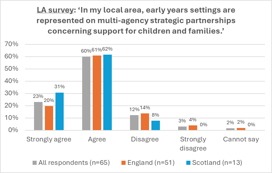 Bar chart showing survey responses regarding early years settings' representation in multi-agency partnerships, categorized by agreement level and region (All, England, Scotland).