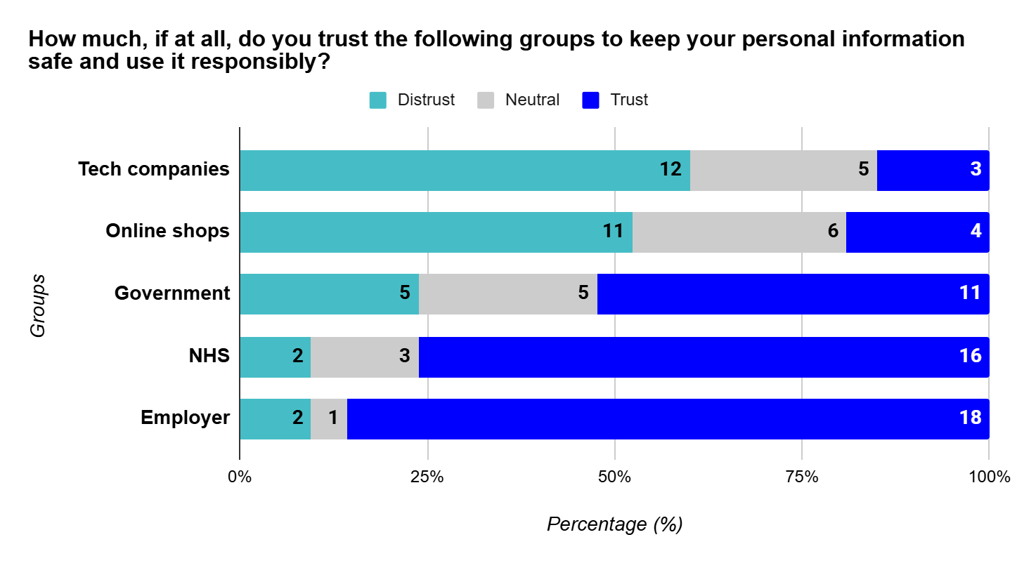 Stacked bar chart showing public trust in various groups (Tech companies, Online shops, Government, NHS, Employer) to keep personal information safe, categorized as Distrust, Neutral, and Trust.