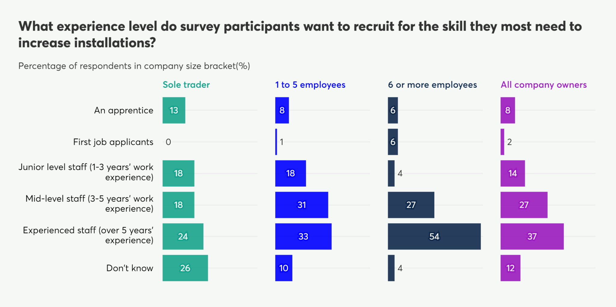 Bar chart showing desired experience level for new recruits to increase installations, by company size. Levels range from apprentice and first job to experienced staff.
