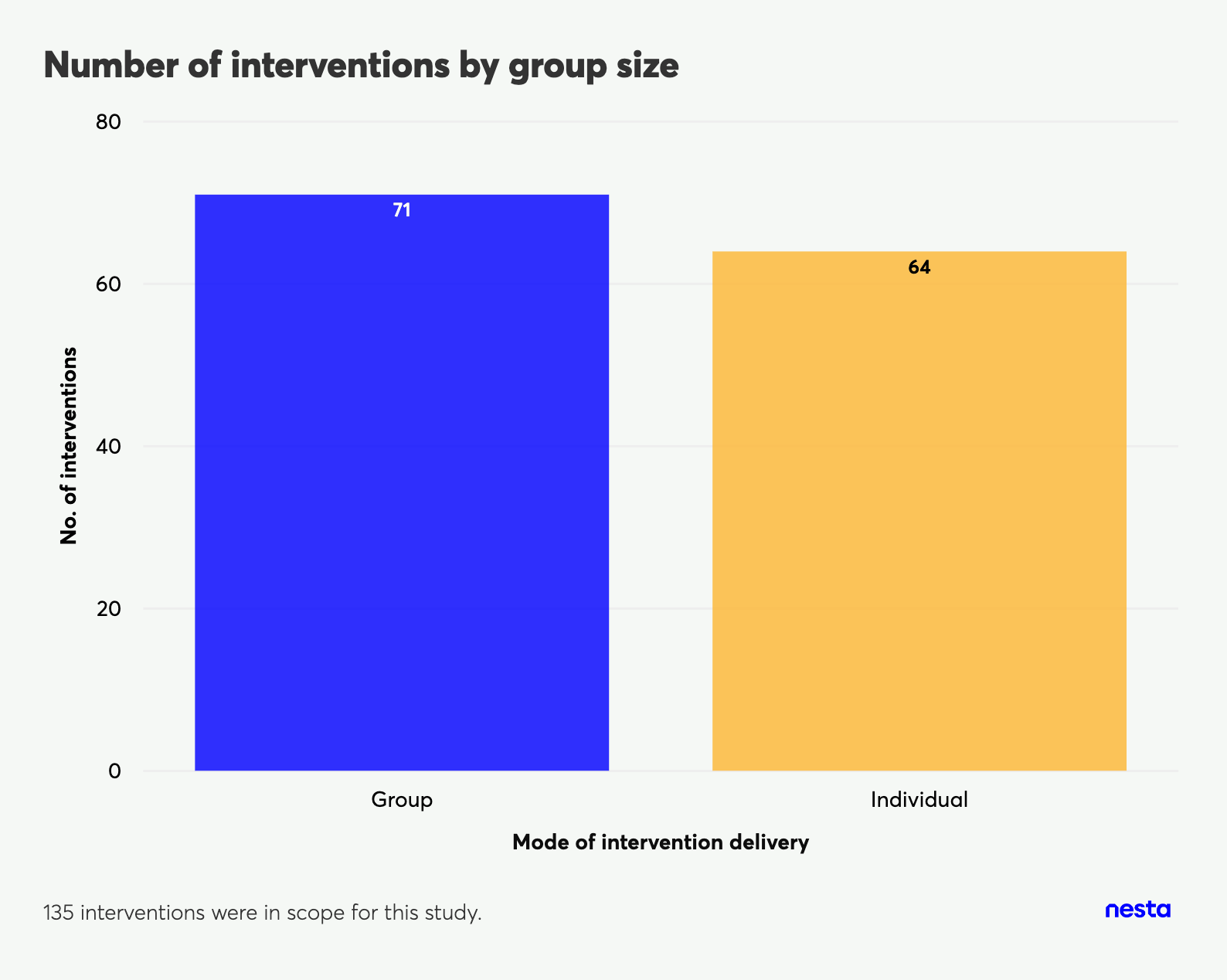Bar chart showing number of interventions by group size, with 71 group and 64 individual interventions.