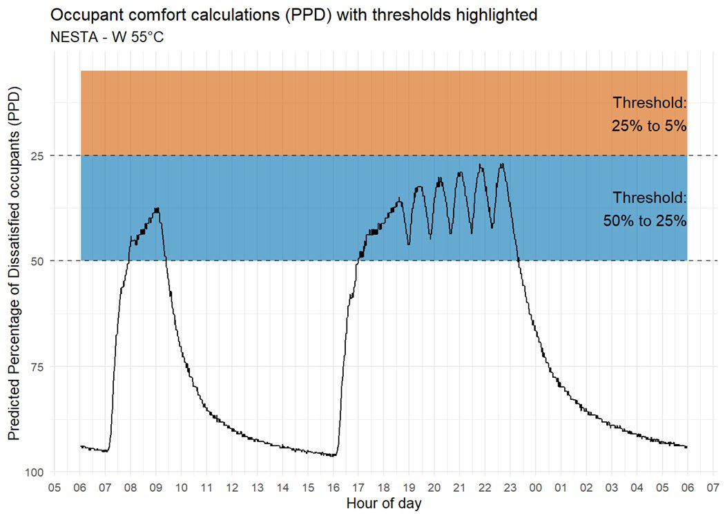 Line graph showing occupant comfort calculations (PPD) for NESTA - W 55°C, highlighting thresholds for dissatisfied occupants.
