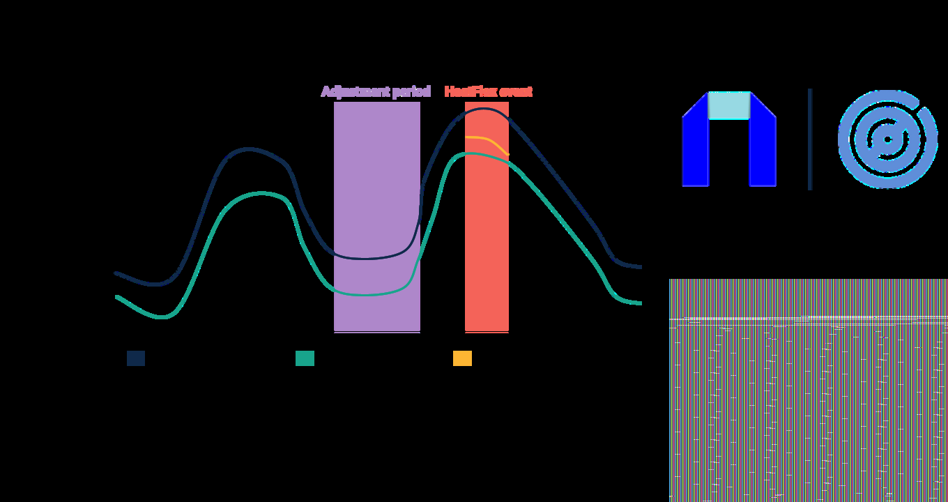 Line graph showing two curves over time, with shaded regions marking an adjustment period and a heat flux event, alongside a detailed grid visualization.