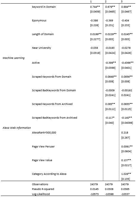 Second table of regression analysis results displaying coefficients, standard errors, and significance for domain attributes and Alexa web information across three models.