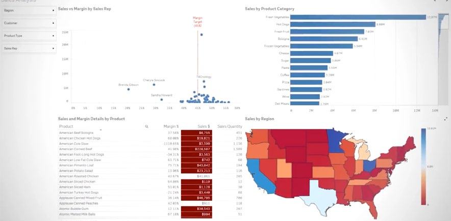 Dashboard with sales analytics including a sales vs margin scatter plot, sales by product category bar chart, sales details table, and US sales by region map.