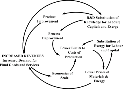 Causal loop diagram illustrating feedback loops between increased revenues, product/process improvement, production costs, R&D, and material prices.