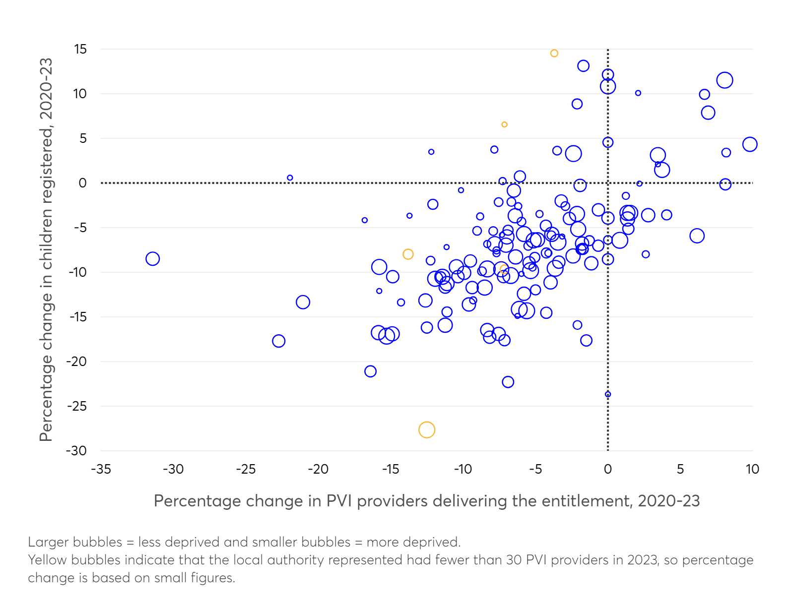Bubble chart showing percentage change in PVI providers vs. children registered (2020-23), with bubble size indicating deprivation.