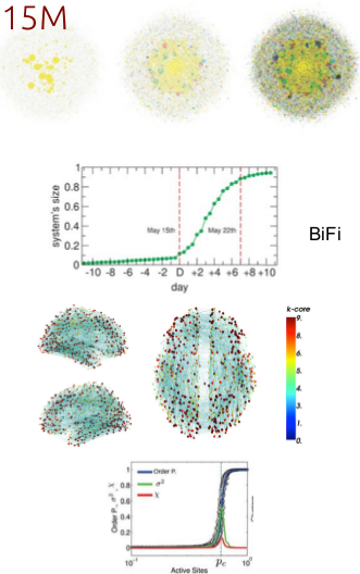 Composite image featuring multiple data visualizations: network evolution, a line graph of system size, a k-core network diagram, and a line graph of order parameters.