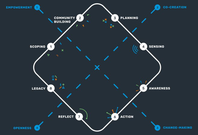 Diamond-shaped process diagram illustrating an 8-step cycle: Scoping, Community Building, Planning, Sensing, Awareness, Action, Reflect, Legacy, with four guiding principles.