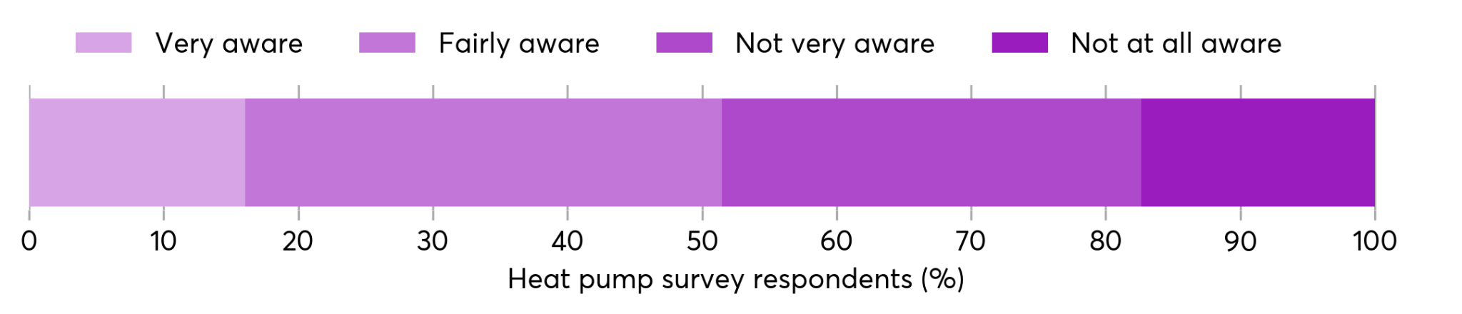 Stacked bar chart showing the distribution of heat pump survey respondents' awareness levels, from very aware to not at all aware.