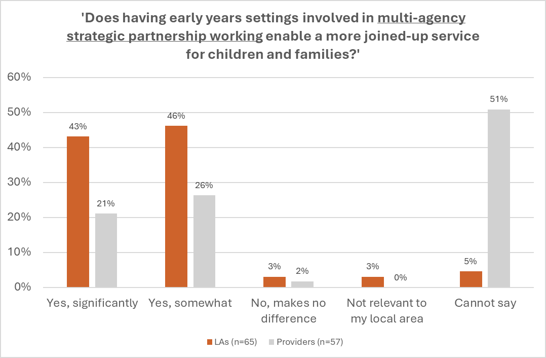 Bar chart showing responses from LAs and Providers on whether early years multi-agency partnership working enables joined-up service.