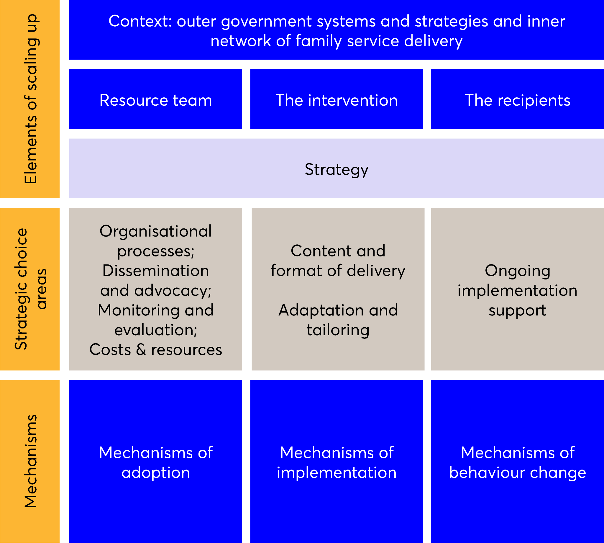 A three-part diagram showing elements of scaling up, strategic choice areas, and mechanisms for intervention implementation, including resource teams, organizational processes, and adoption strategies.