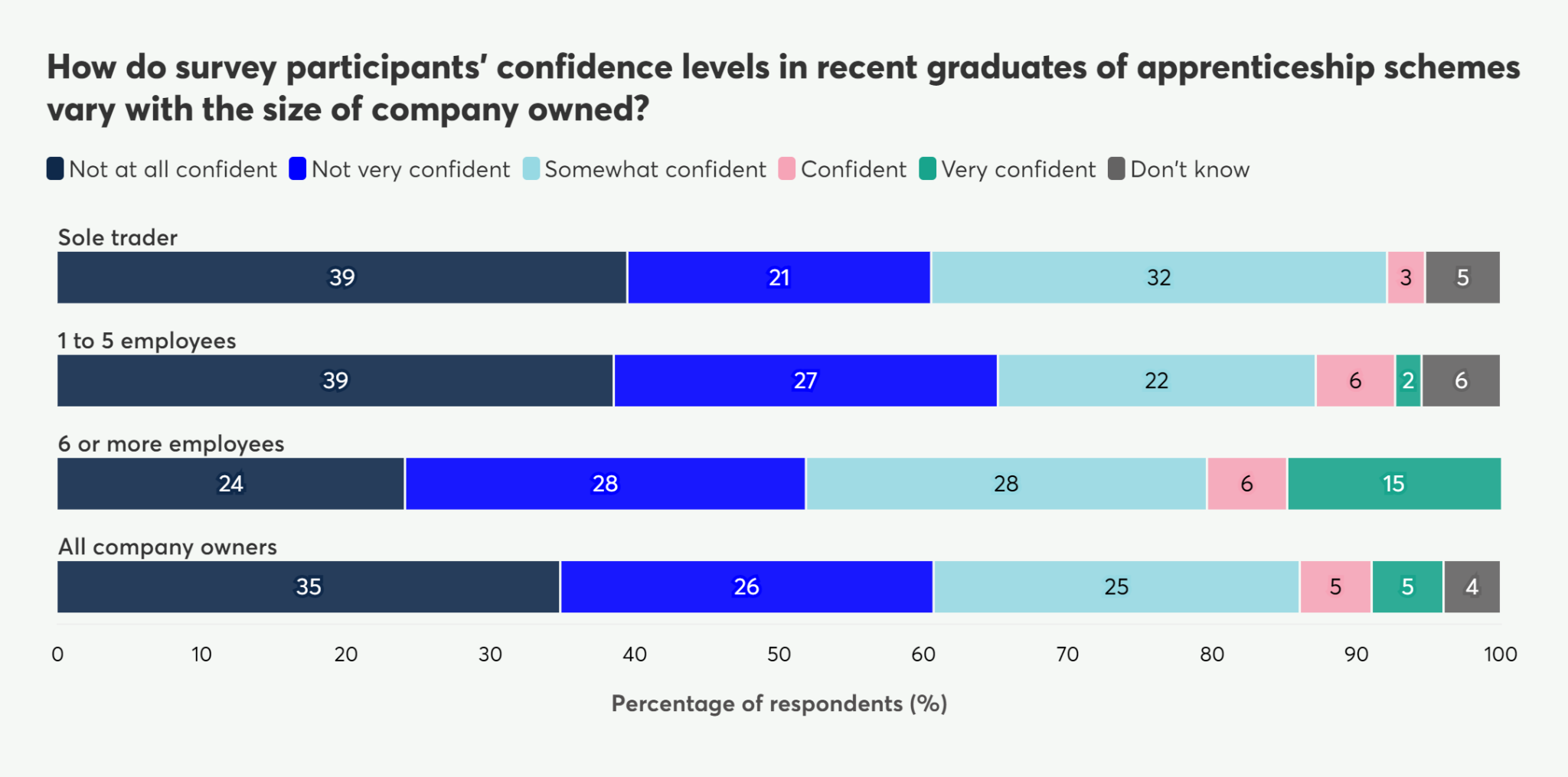 Stacked bar chart showing confidence levels in recent apprenticeship graduates, by company size. Confidence levels range from 'not at all confident' to 'very confident'.
