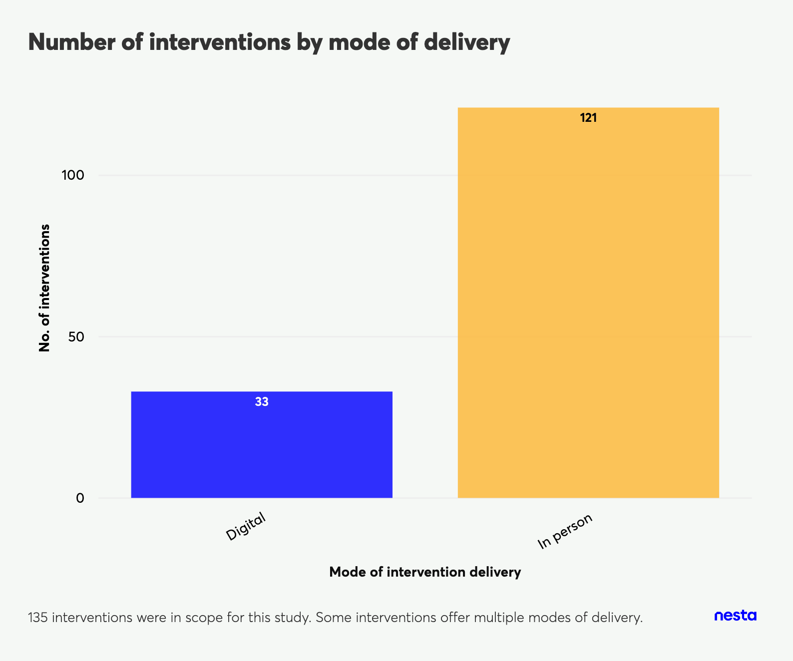 Bar chart showing number of interventions by mode of delivery: 33 digital and 121 in-person interventions.