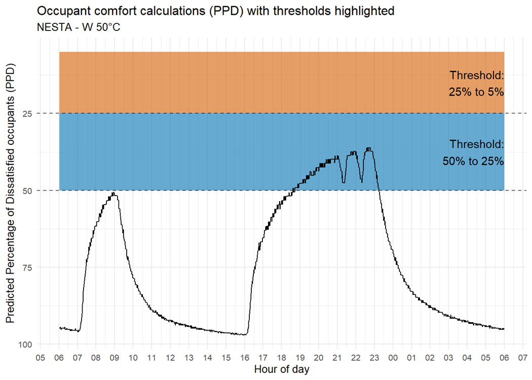 Line graph showing predicted percentage of dissatisfied occupants (PPD) over a 24-hour period, with comfort thresholds highlighted, for NESTA - W 50°C.