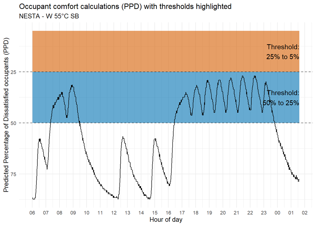 Line graph showing predicted percentage of dissatisfied occupants (PPD) over a 24-hour period, with comfort thresholds highlighted, for NESTA - W 55°C SB.
