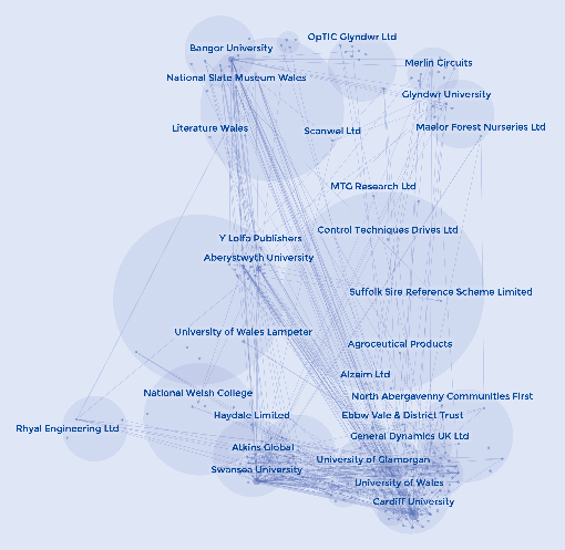 Network diagram illustrating connections and relationships between various universities and companies, such as Bangor University, Cardiff University, and numerous private entities.
