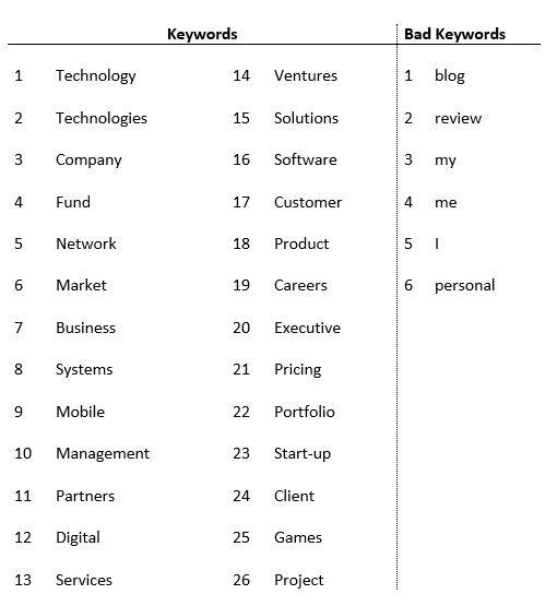 Table listing 26 common "Keywords" such as Technology and Company, and 6 "Bad Keywords" like blog and review.
