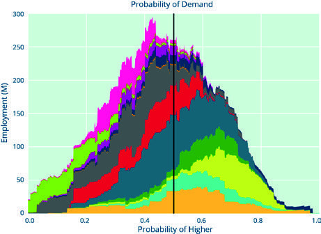 Stacked area chart showing employment distribution across various categories based on the probability of demand.