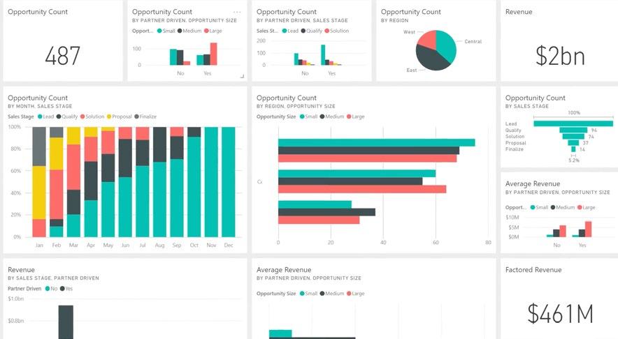 Sales opportunity dashboard showing counts, revenue, and averages across different stages, regions, and partner types using various charts.