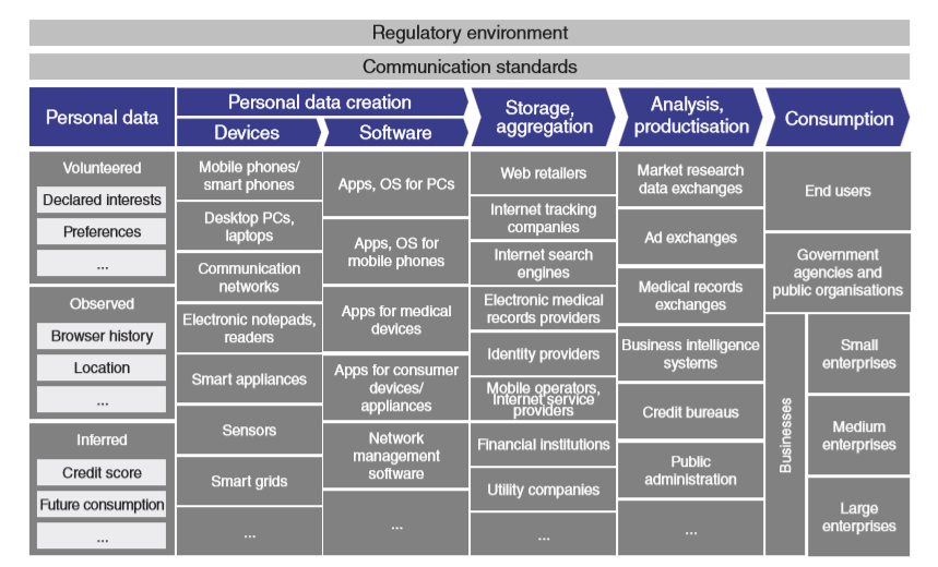Detailed diagram showing personal data flow from creation through devices and software, to storage, analysis, and consumption, across various entities and environments.