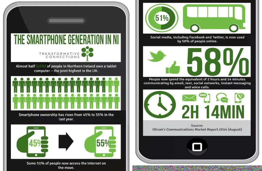 Infographic on smartphone usage in Northern Ireland, showing data on tablet ownership, smartphone ownership increase, social media use by 58% of people, and 2h 14min spent communicating daily.
