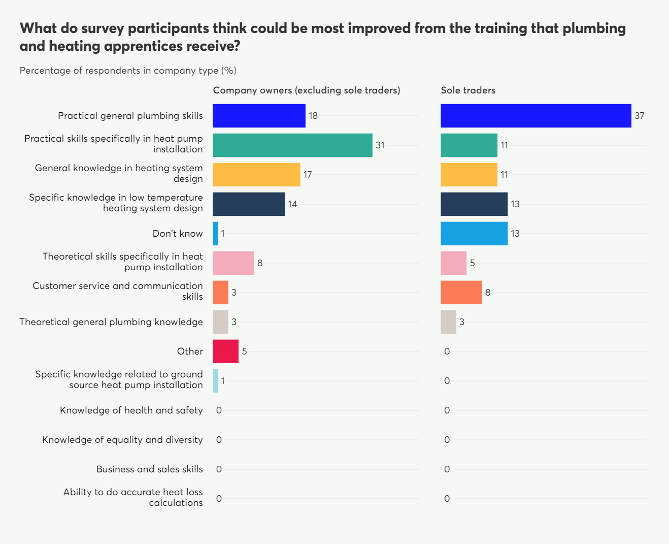 Horizontal bar chart showing survey participants' views on what training aspects for plumbing and heating apprentices could be most improved, broken down by company owner vs. sole trader.