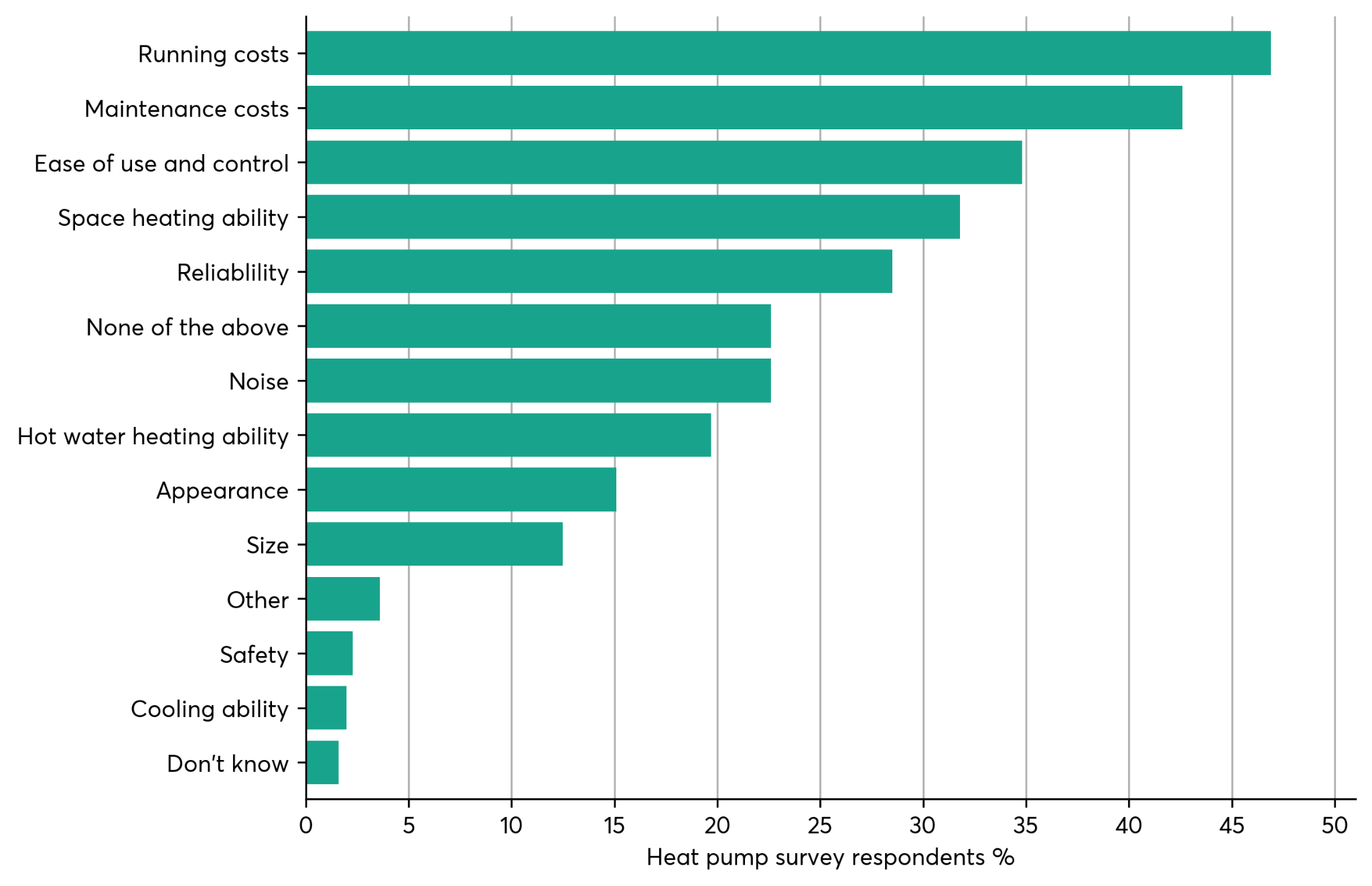 Horizontal bar chart showing factors influencing heat pump survey respondents, including running costs, maintenance costs, and ease of use.