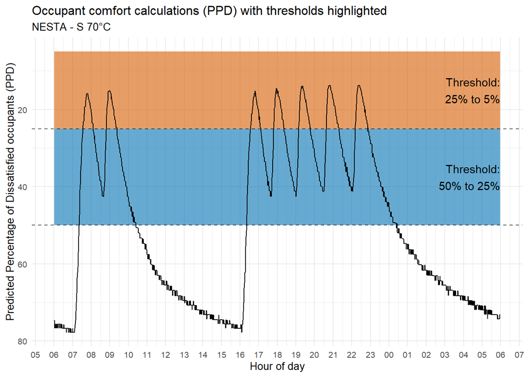 Line graph showing predicted percentage of dissatisfied occupants (PPD) over a 24-hour period, with comfort thresholds highlighted, for NESTA - S 70°C.