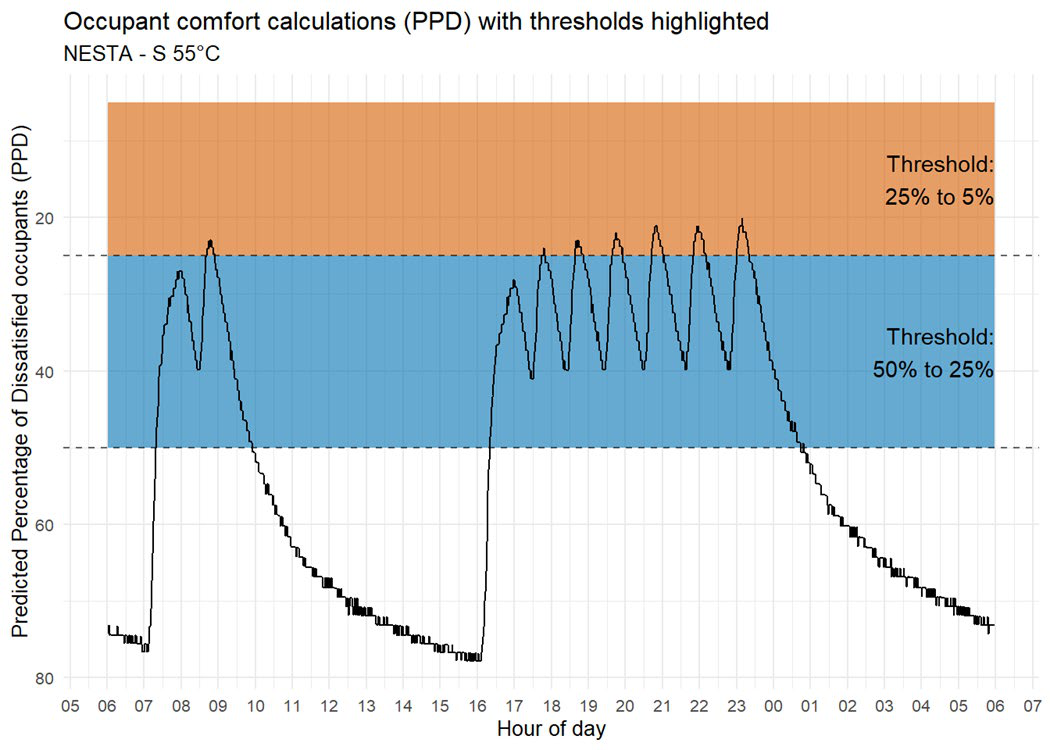 Line graph showing predicted percentage of dissatisfied occupants (PPD) over a 24-hour period, with comfort thresholds highlighted, for NESTA - S 55°C.
