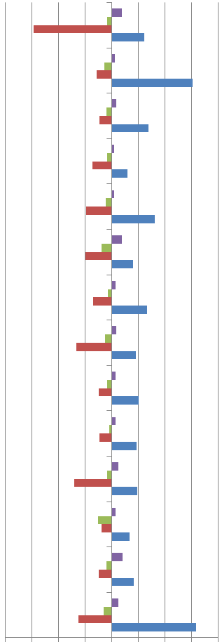 Truncated bar chart displaying various data points across multiple categories, likely representing components of an economic analysis, without labels.