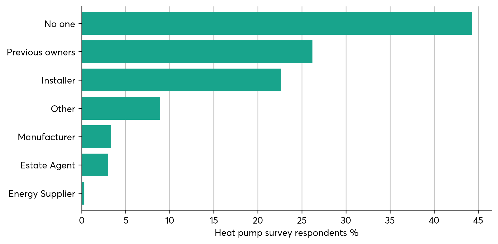 Horizontal bar chart displaying who heat pump survey respondents spoke to about their heat pump, like previous owners or installers.