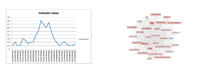 Two visualizations: a line graph showing lexical cohesion over time and a network diagram of related terms.
